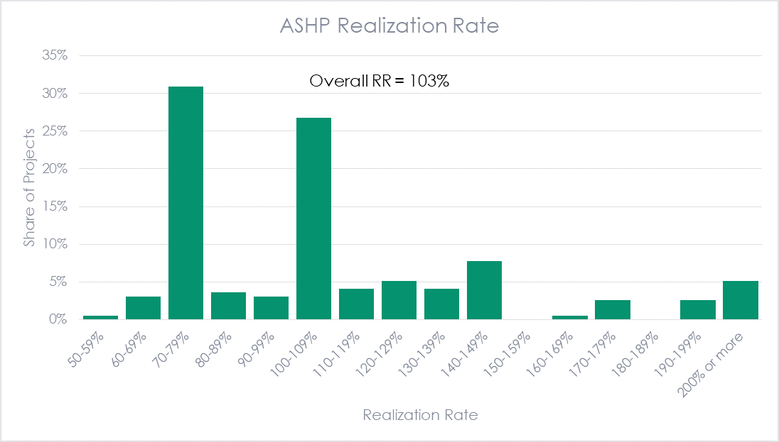 ASHP Realization Rate