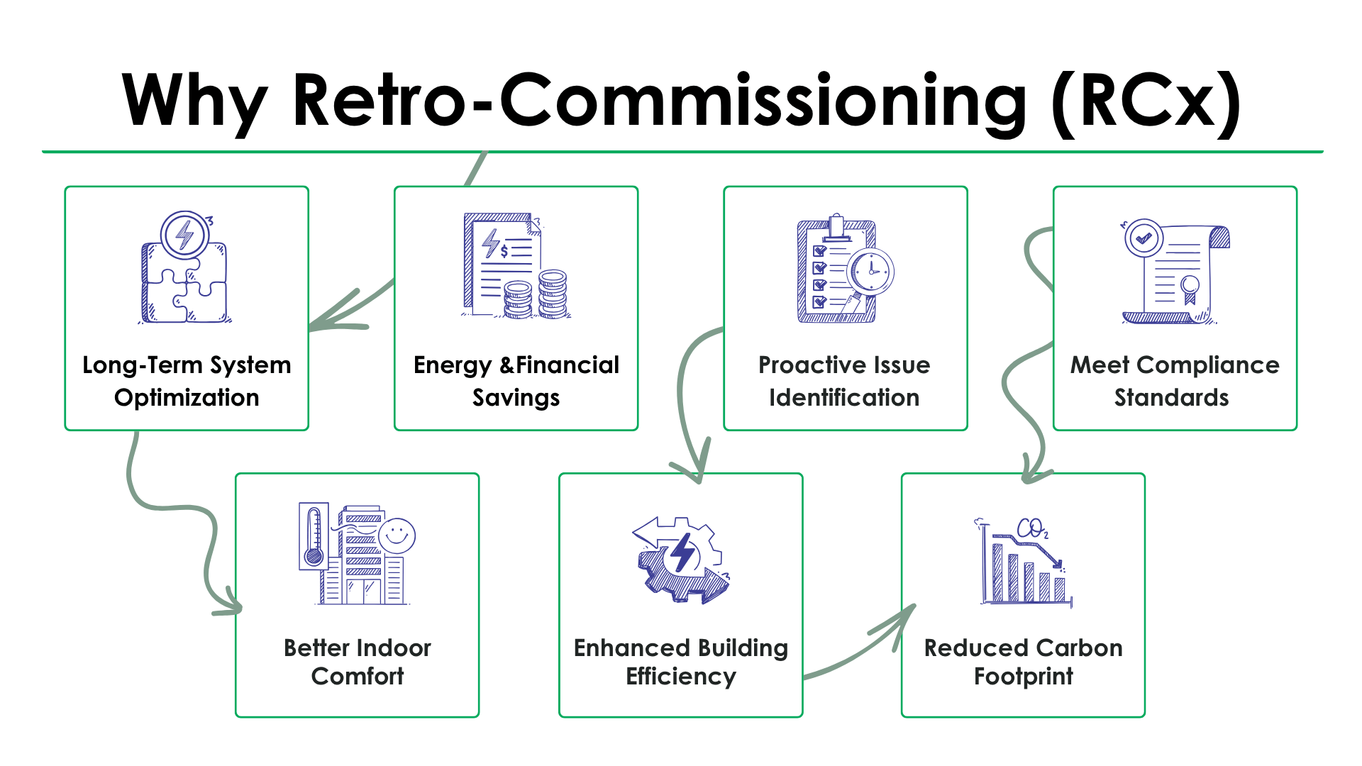 RCx Benefits RCx Benefits