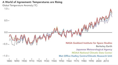 rising temps